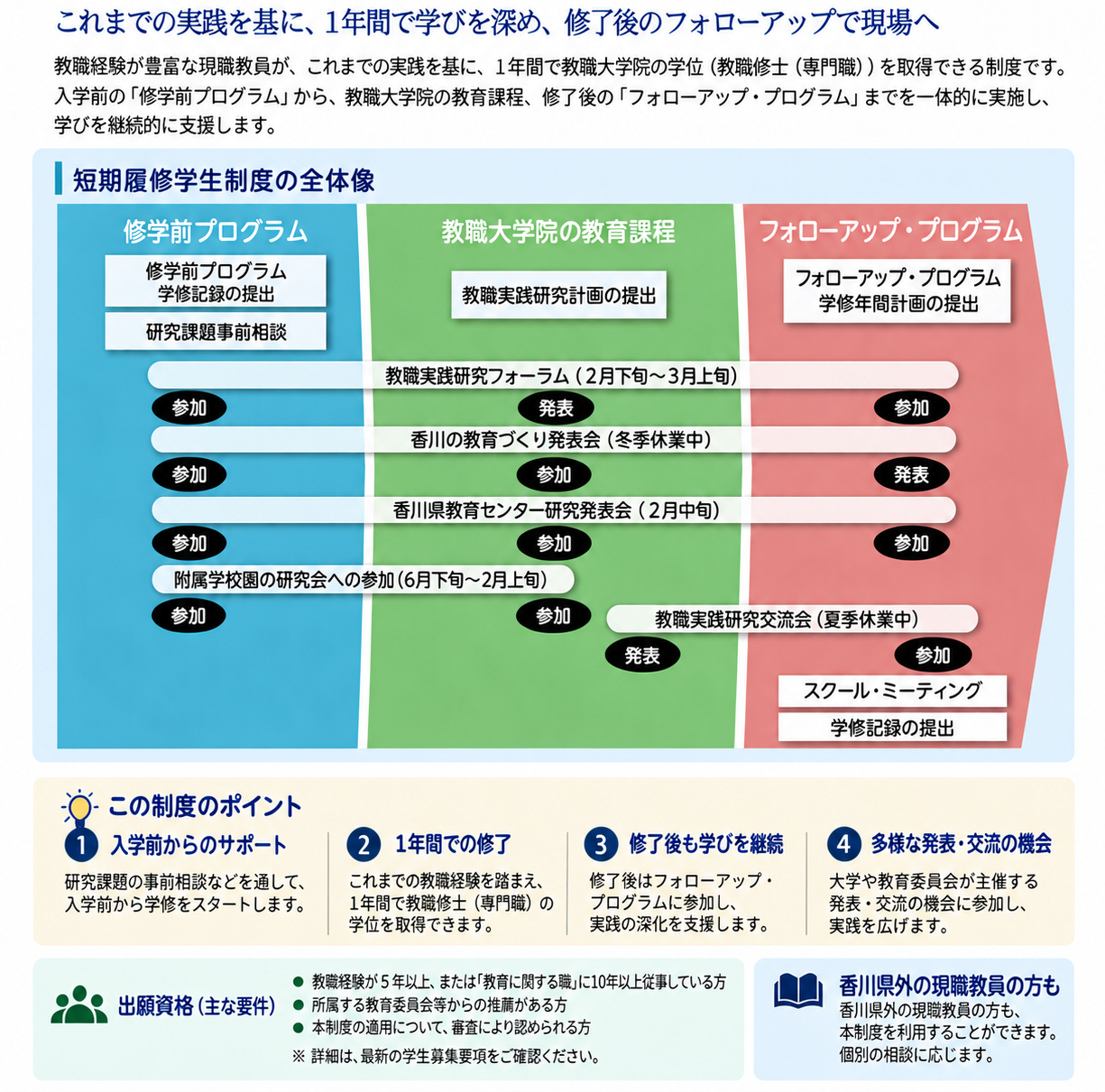 短期履修学生制度の流れ。修学前プログラム、教職大学院の教育課程、フォローアップ・プログラムを通して、研究相談、学修記録、研究発表会等への参加・発表、スクール・ミーティングなどを行うことを示した図。